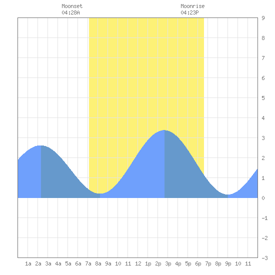 Eniirikku Island tide chart for Thursday, December 16, 2021