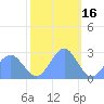 Eniirikku Island tide chart for Thursday, December 16, 2021