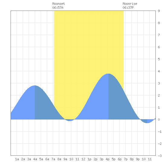 Eniirikku Island tide chart for Sunday, December 19, 2021