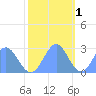 Eniirikku Island tide chart for Wednesday, December 1, 2021