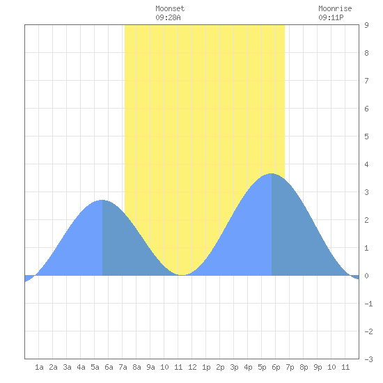 Eniirikku Island tide chart for Wednesday, December 22, 2021
