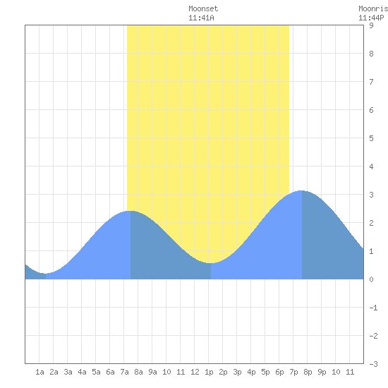 Eniirikku Island tide chart for Saturday, December 25, 2021