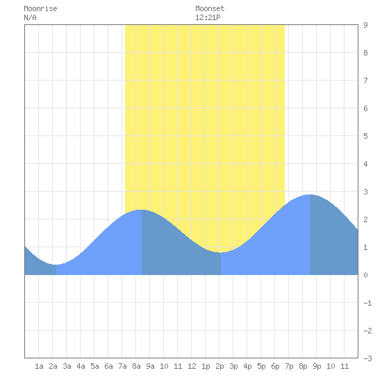 Eniirikku Island tide chart for Sunday, December 26, 2021