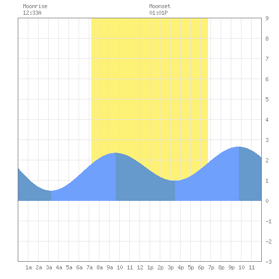 Eniirikku Island tide chart for Monday, December 27, 2021