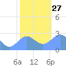 Eniirikku Island tide chart for Monday, December 27, 2021