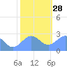 Eniirikku Island tide chart for Tuesday, December 28, 2021