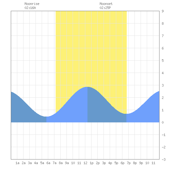 Eniirikku Island tide chart for Wednesday, December 29, 2021