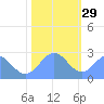 Eniirikku Island tide chart for Wednesday, December 29, 2021