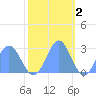 Eniirikku Island tide chart for Thursday, December 2, 2021