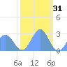 Eniirikku Island tide chart for Friday, December 31, 2021