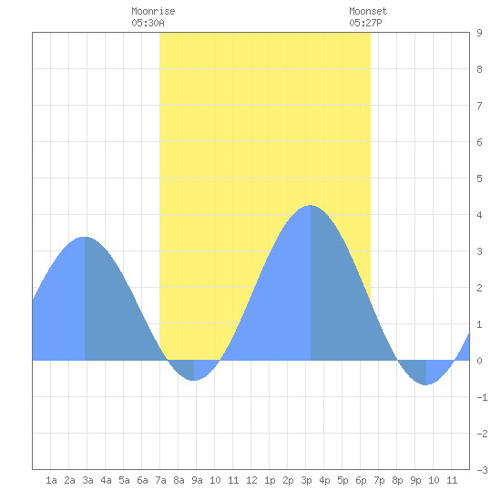 Eniirikku Island tide chart for Friday, December 3, 2021