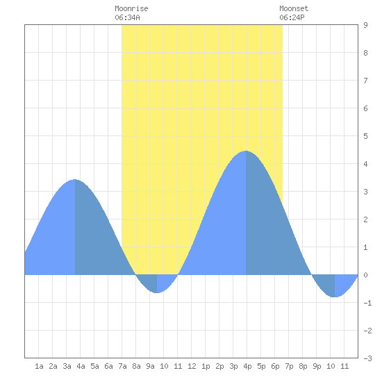 Eniirikku Island tide chart for Saturday, December 4, 2021