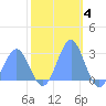 Eniirikku Island tide chart for Saturday, December 4, 2021