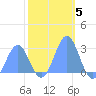 Eniirikku Island tide chart for Sunday, December 5, 2021