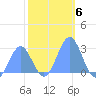 Eniirikku Island tide chart for Monday, December 6, 2021