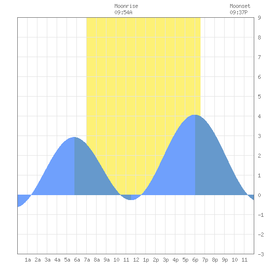 Eniirikku Island tide chart for Tuesday, December 7, 2021