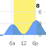 Eniirikku Island tide chart for Wednesday, December 8, 2021