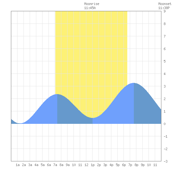 Eniirikku Island tide chart for Thursday, December 9, 2021