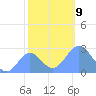 Eniirikku Island tide chart for Thursday, December 9, 2021