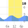 Eniirikku Island tide chart for Monday, January 10, 2022