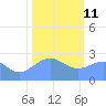 Eniirikku Island tide chart for Tuesday, January 11, 2022