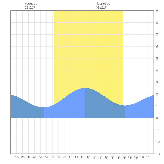 Eniirikku Island tide chart for Wednesday, January 12, 2022