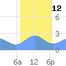 Eniirikku Island tide chart for Wednesday, January 12, 2022