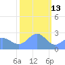 Eniirikku Island tide chart for Thursday, January 13, 2022