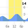 Eniirikku Island tide chart for Friday, January 14, 2022