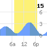 Eniirikku Island tide chart for Saturday, January 15, 2022