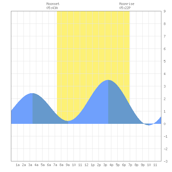 Eniirikku Island tide chart for Sunday, January 16, 2022