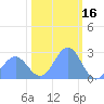 Eniirikku Island tide chart for Sunday, January 16, 2022