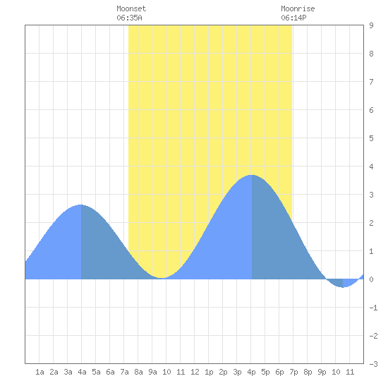 Eniirikku Island tide chart for Monday, January 17, 2022
