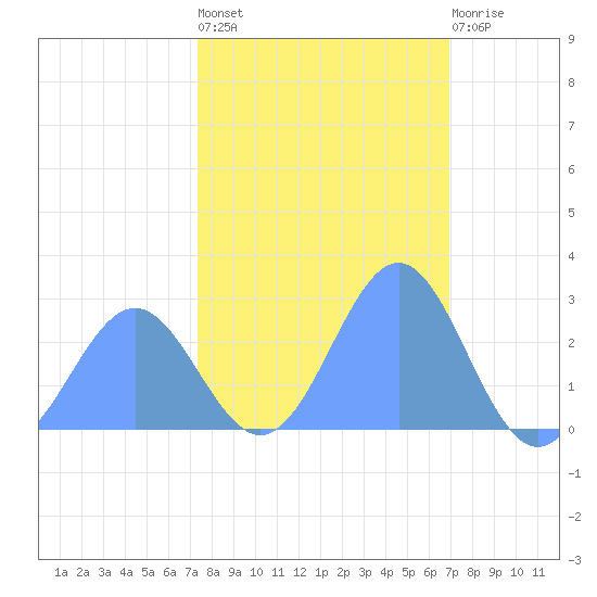 Eniirikku Island tide chart for Tuesday, January 18, 2022