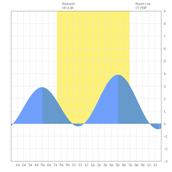 Eniirikku Island tide chart for Wednesday, January 19, 2022