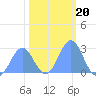Eniirikku Island tide chart for Thursday, January 20, 2022