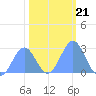 Eniirikku Island tide chart for Friday, January 21, 2022