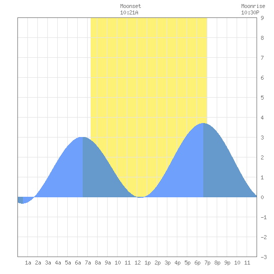Eniirikku Island tide chart for Saturday, January 22, 2022