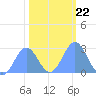 Eniirikku Island tide chart for Saturday, January 22, 2022