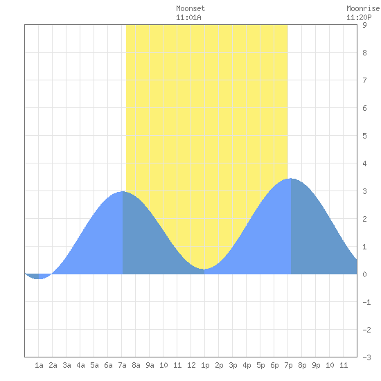 Eniirikku Island tide chart for Sunday, January 23, 2022