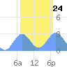 Eniirikku Island tide chart for Monday, January 24, 2022