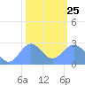 Eniirikku Island tide chart for Tuesday, January 25, 2022