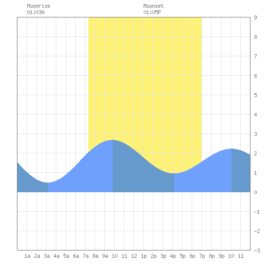 Eniirikku Island tide chart for Wednesday, January 26, 2022