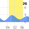 Eniirikku Island tide chart for Wednesday, January 26, 2022