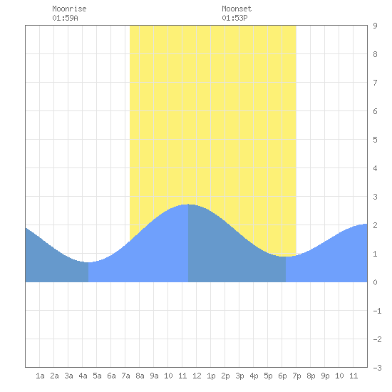 Eniirikku Island tide chart for Thursday, January 27, 2022