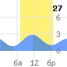 Eniirikku Island tide chart for Thursday, January 27, 2022