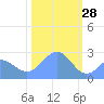 Eniirikku Island tide chart for Friday, January 28, 2022