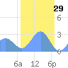 Eniirikku Island tide chart for Saturday, January 29, 2022
