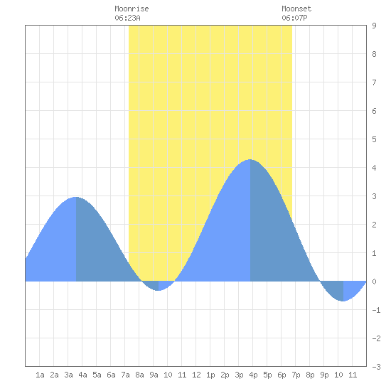 Eniirikku Island tide chart for Sunday, January 2, 2022