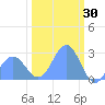 Eniirikku Island tide chart for Sunday, January 30, 2022